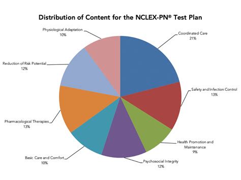 nclex pn detailed test plan